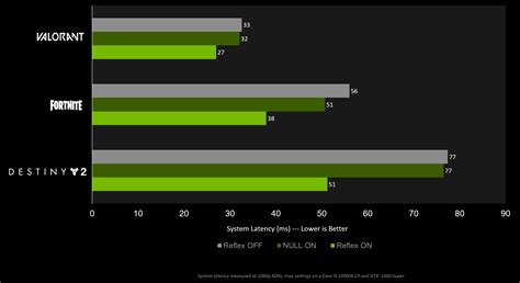 Reduce Latency .